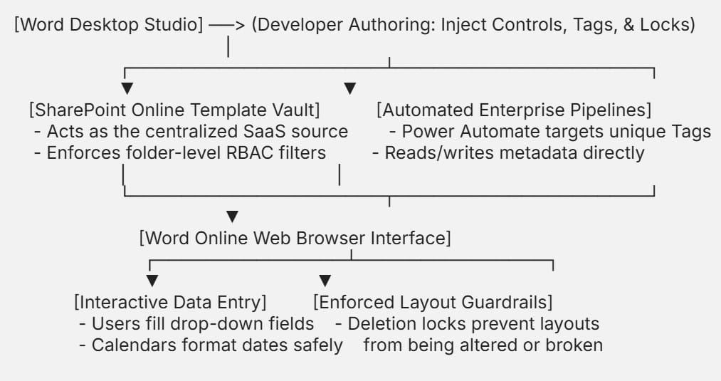 Creating Content Controls in Word Online vs Desktop