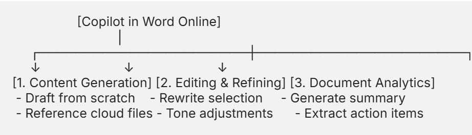 Word Online Copilot